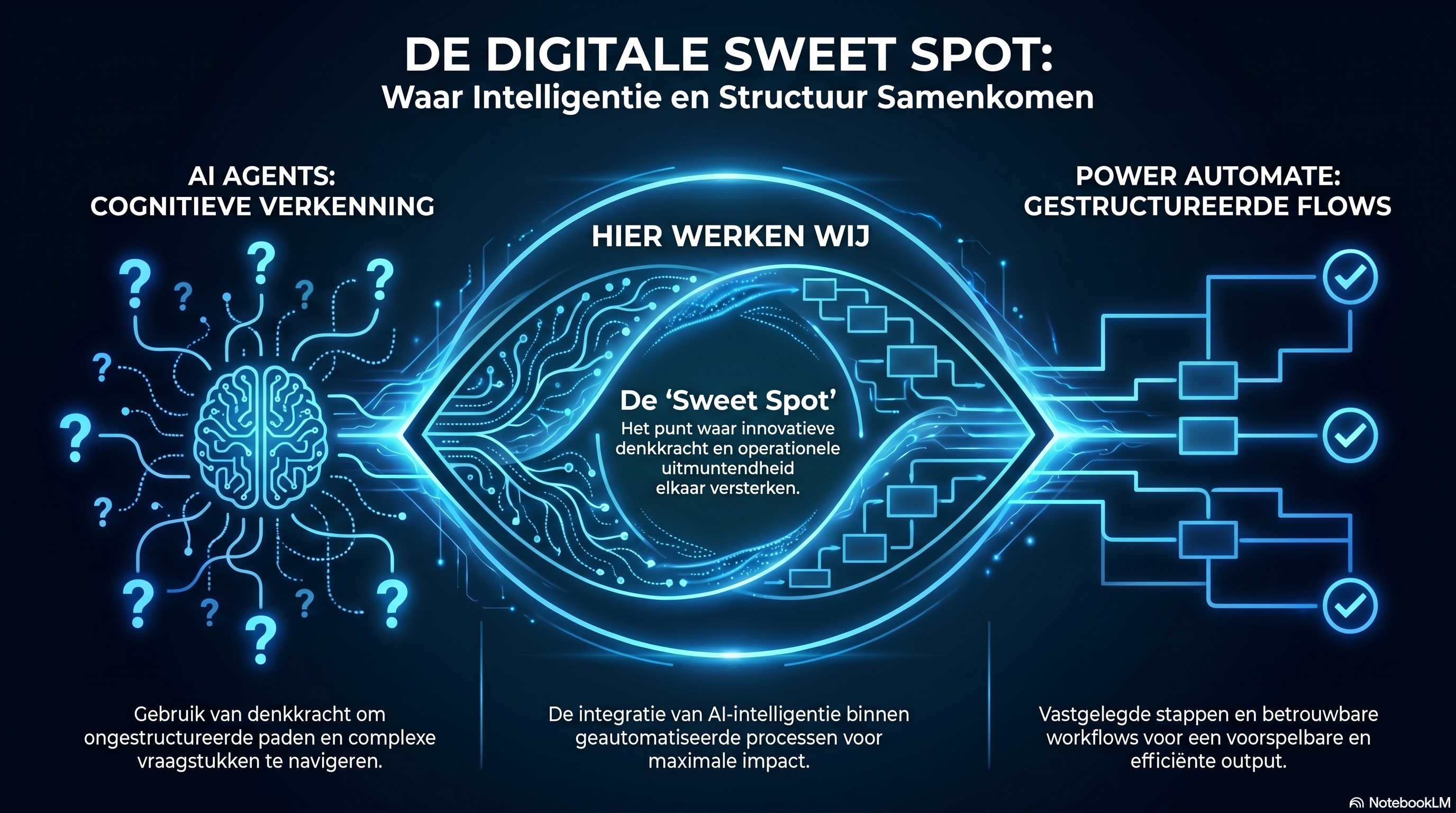 Positionering: AI-agents links, Power Automate rechts, en Digital Wingmen in de sweet spot daartussen